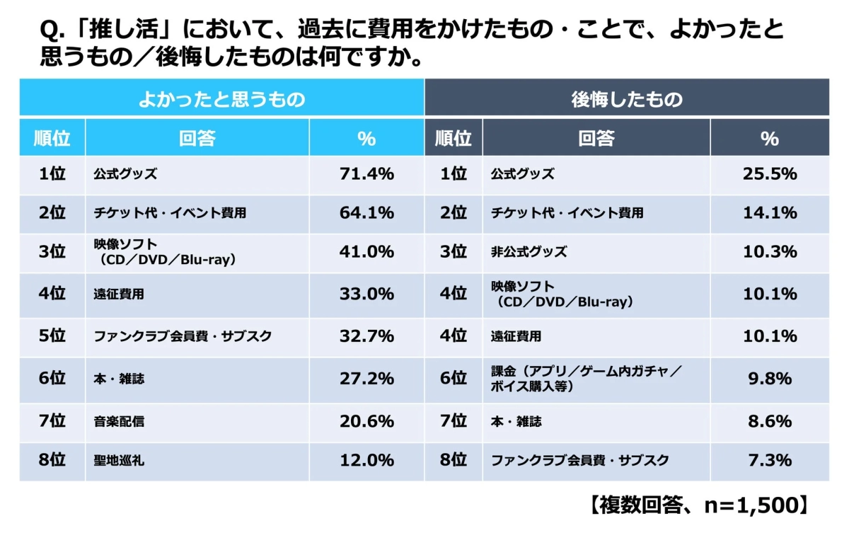 推し活でよかったものと後悔したもの