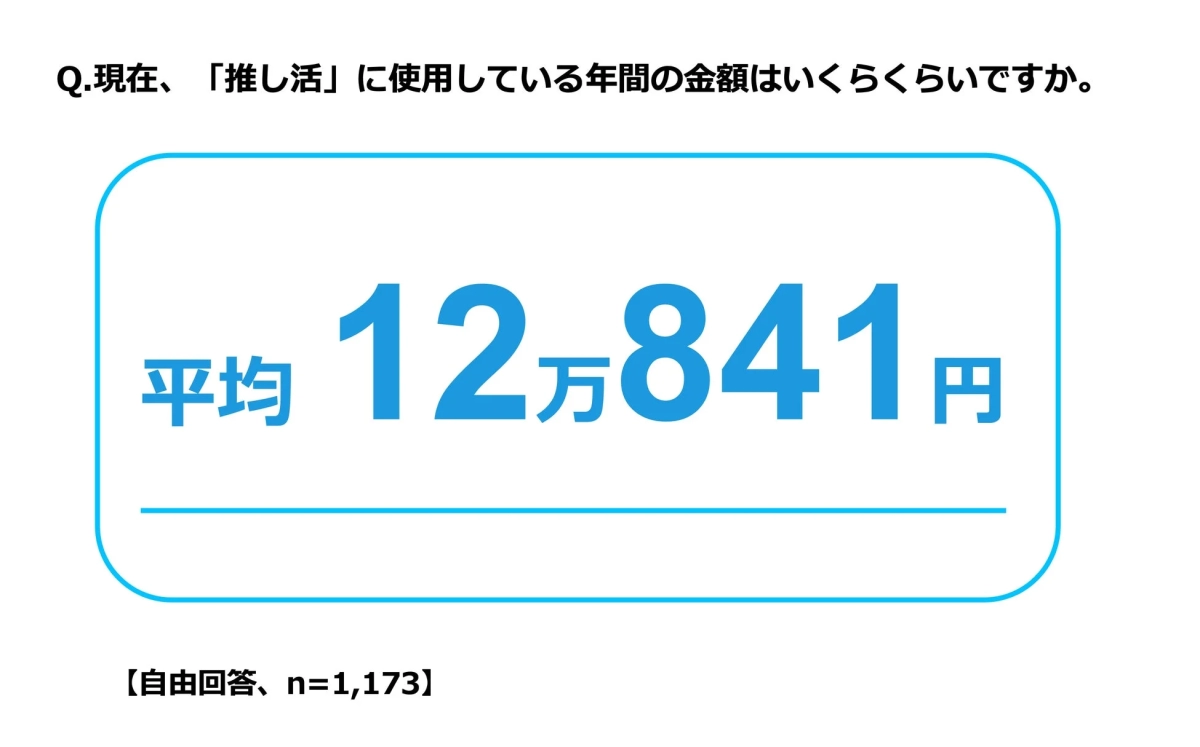 推し活に使用している年間の平均金額