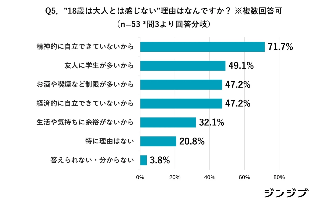 18歳は大人とは感じない理由