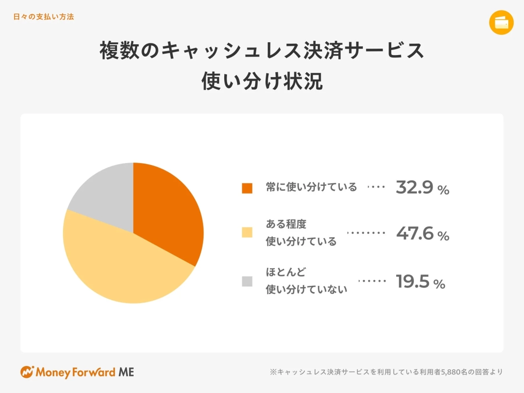 日々の支払い方法 複数のキャッシュレス決済サービス 使い分け状況