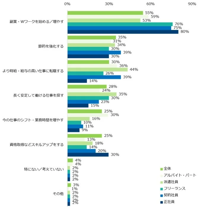 物価高に対応するために「実際に行なったこと、これから行ないたいこと」は何ですか？（雇用形態別）