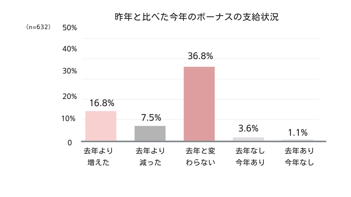 昨年と比べた今年のボーナスの支給状況