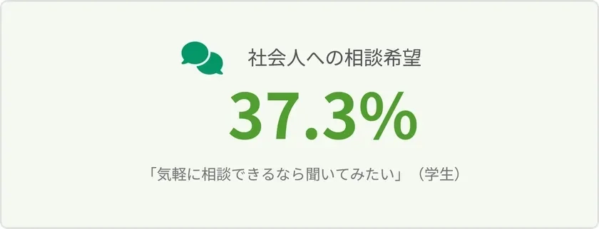 社会人への相談希望率
