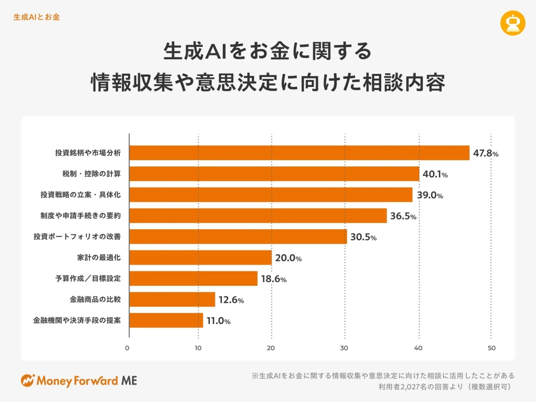生成AIとお金 生成AIをお金に関する情報収集や意思決定に向けた相談内容