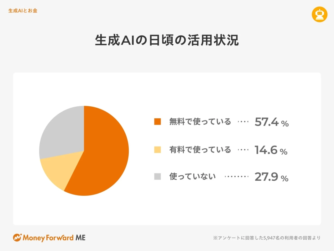 生成AIとお金 生成AIの日頃の活用状況
