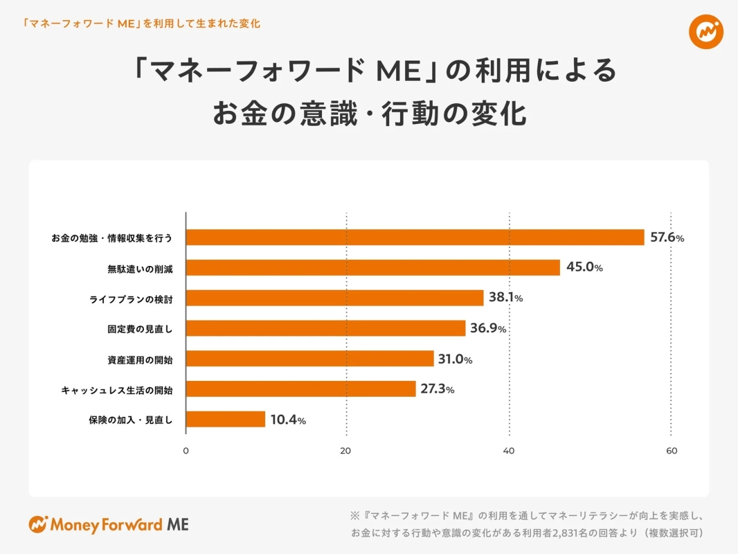 「マネーフォワード ME」を利用して生まれた変化「マネーフォワード ME」の利用によるお金の意識・行動の変化