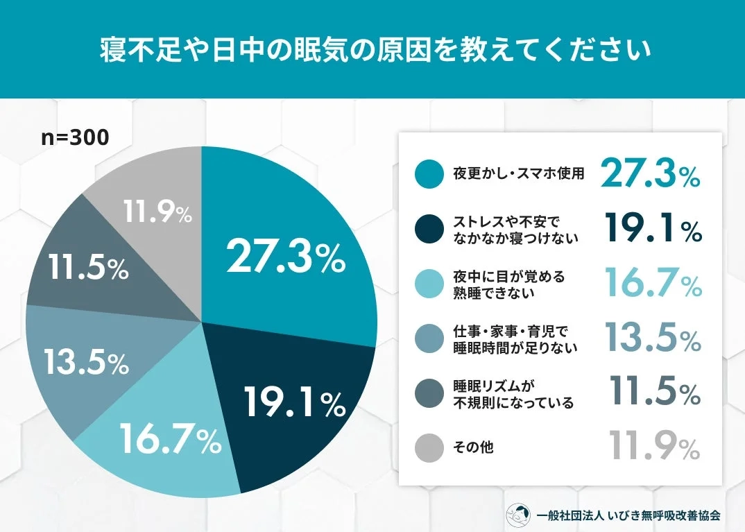 睡眠不足や日中の眠気の原因を教えてください