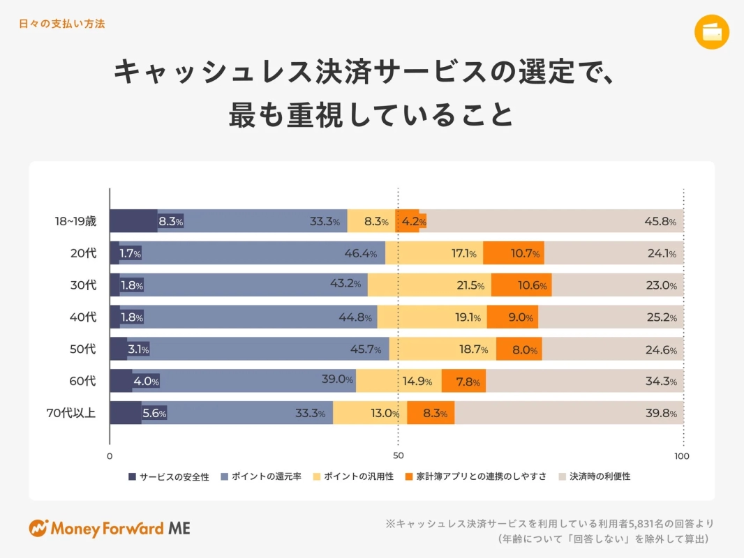 日々の支払い方法 キャッシュレス決済サービスの選定で、最も重視していること
