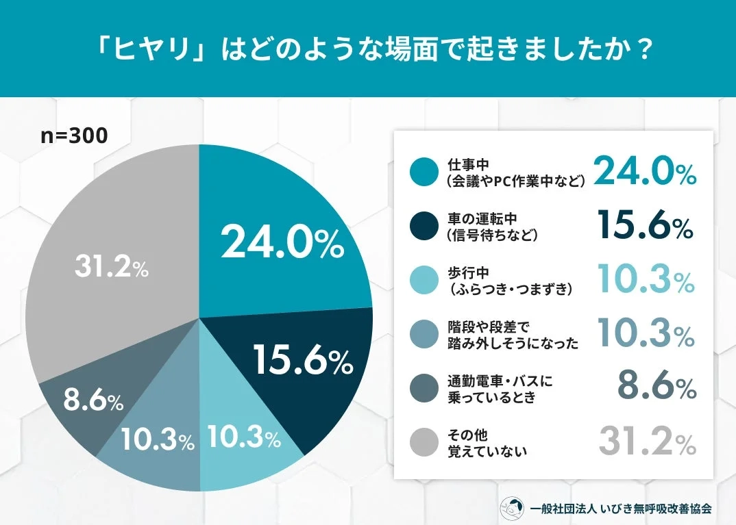 「ヒヤリ」はどのような場面で起きましたか?