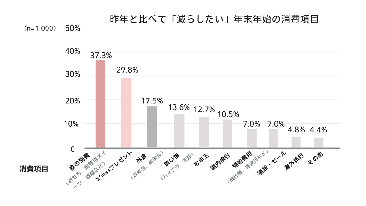 昨年と比べて「減らしたい」年末年始の消費項目