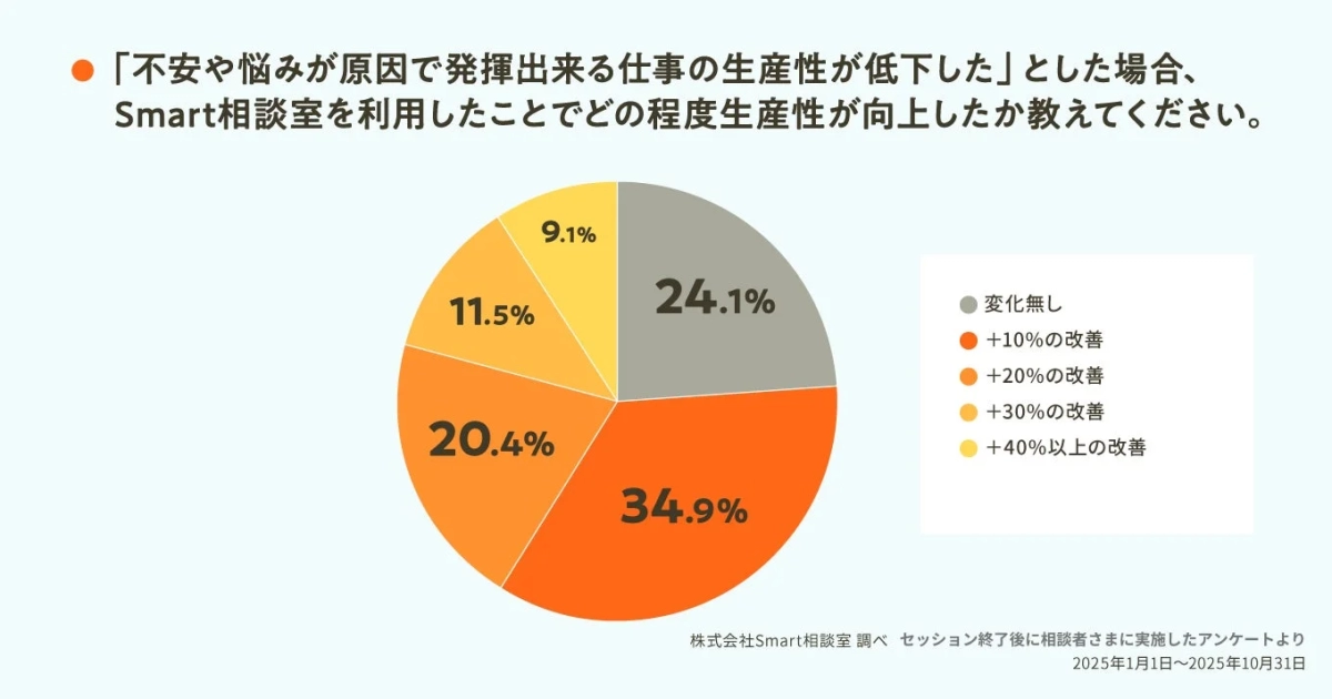 生産性向上に関するアンケート結果