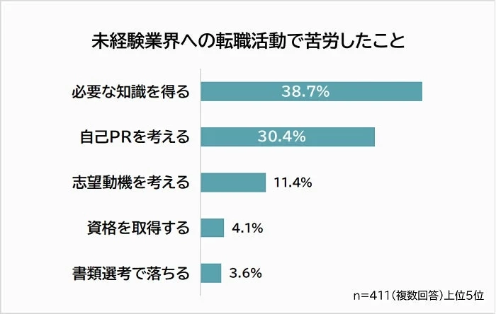 未経験業界への転職活動で苦労したことランキング