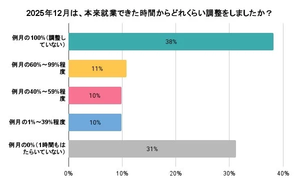 2025年12月の就業時間調整状況