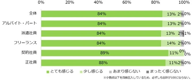 家計への「物価高」の影響を感じますか？（雇用形態別）