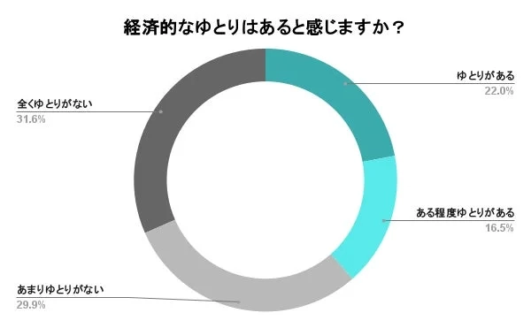 経済的なゆとりの有無