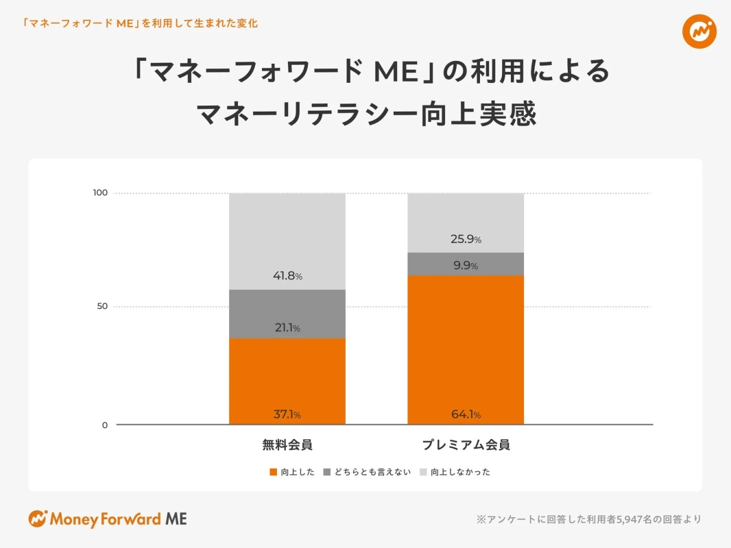 「マネーフォワード ME」を利用して生まれた変化 「マネーフォワード ME」の利用による マネーリテラシー向上実感