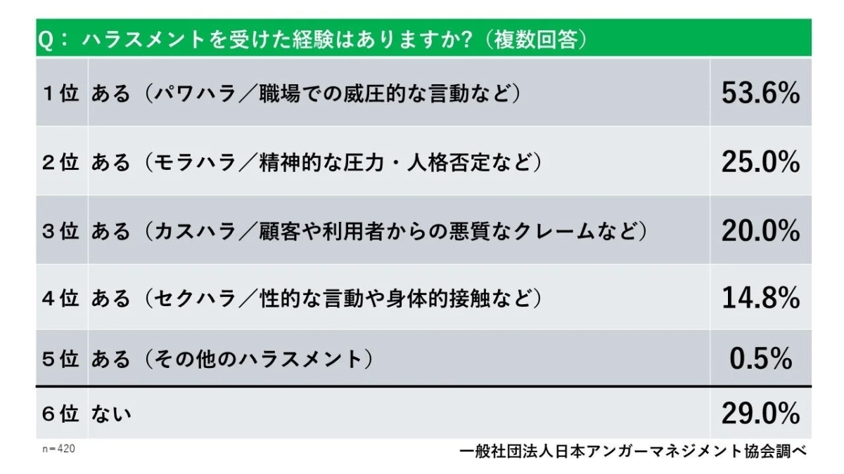 ハラスメント経験の有無