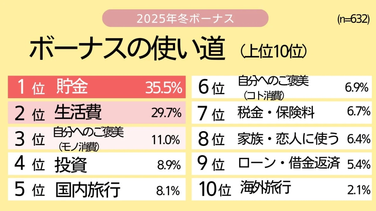 2025年冬ボーナスの使い道