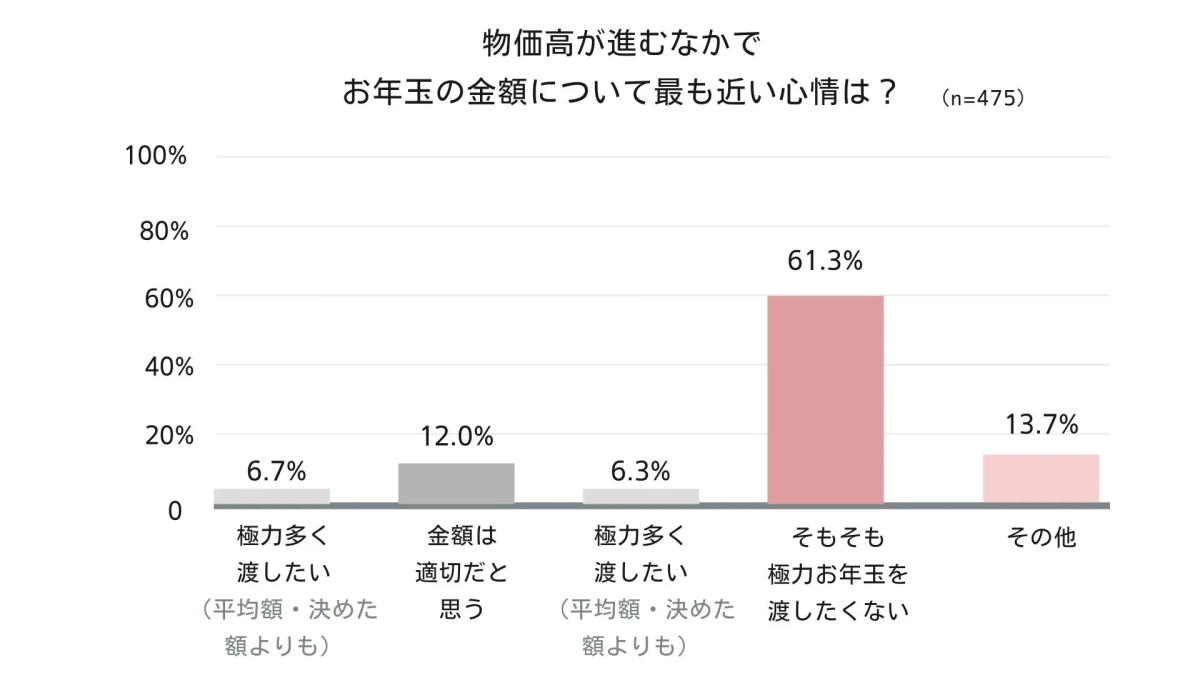 お年玉の金額について最も近い心情