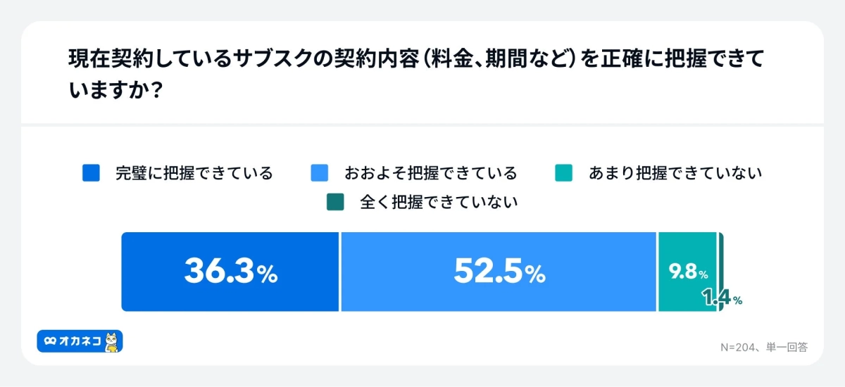 現在契約しているサブスクの契約内容（料金、期間など）を正確に把握できていますか？