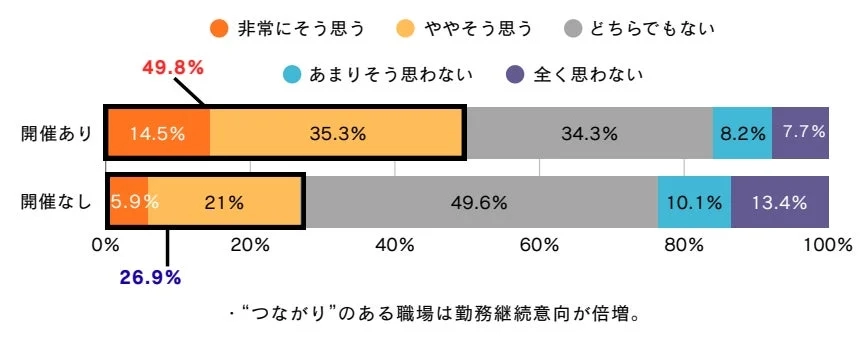 職場の「つながり」の有無が勤務継続意向に与える影響を示す棒グラフです。つながりがある職場では、勤務継続意向が約49.8%と、ない職場(約26.9%)の約2倍になることが示されています。