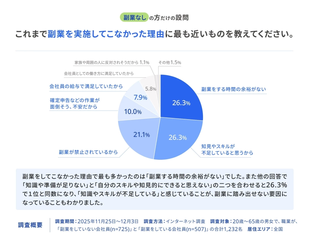 これまで副業を実施してこなかった理由に最も近いものを教えてください。