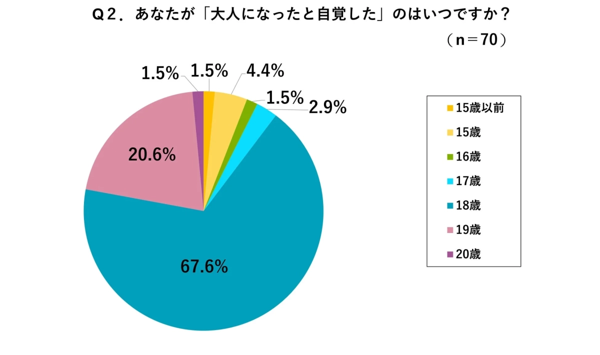 大人になったと自覚した年齢