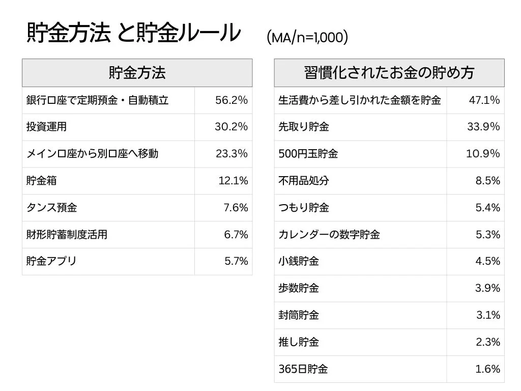 貯金方法と貯金ルール