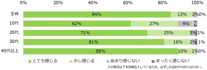 家計への「物価高」の影響を感じますか？（年代別）