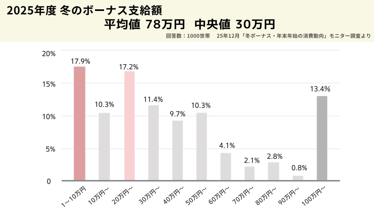2025年度 冬のボーナス支給額