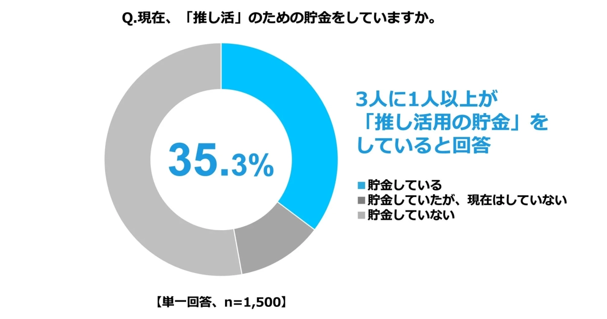 推し活のための貯金の有無
