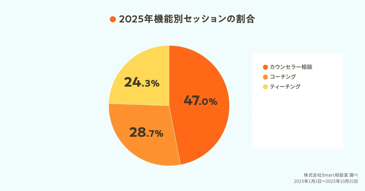 2025年機能別セッションの割合