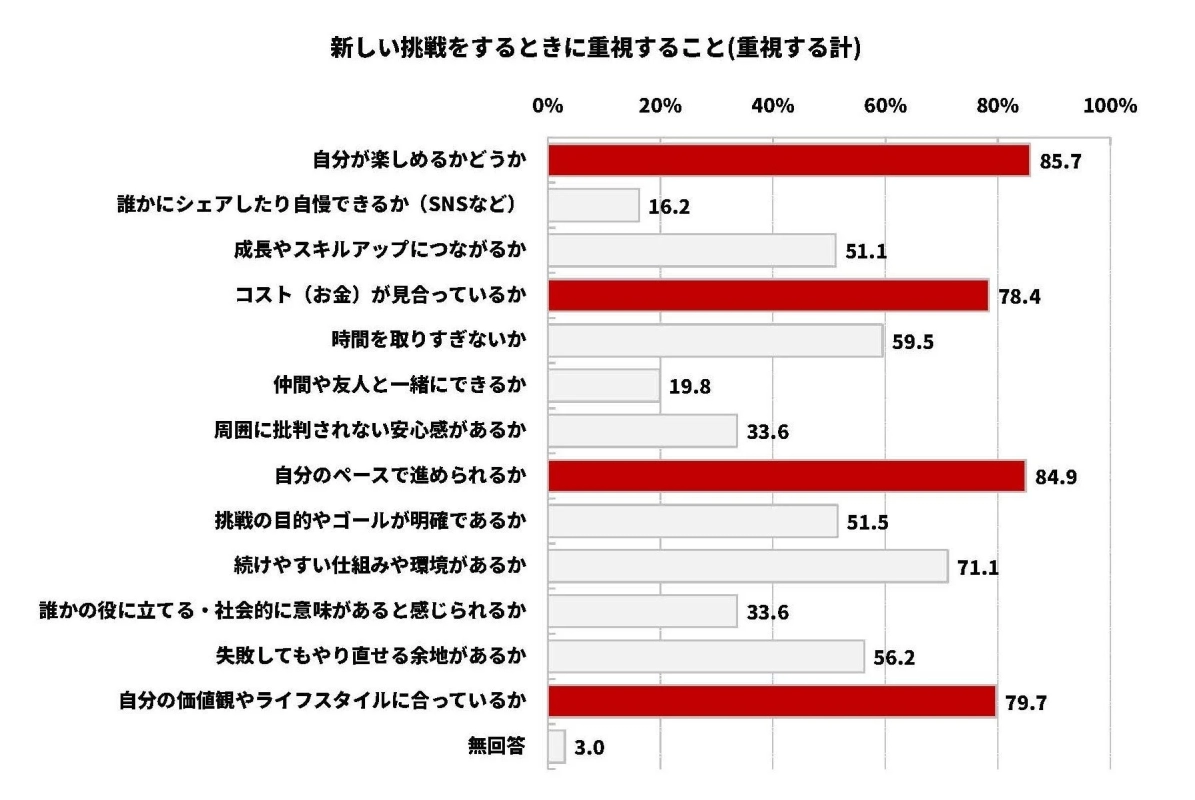 新しい挑戦をするときに重視すること