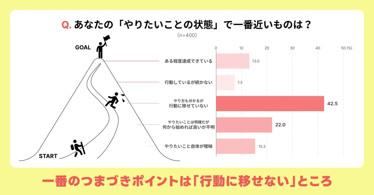 一番のつまずきポイントは「行動に移せない」ところ