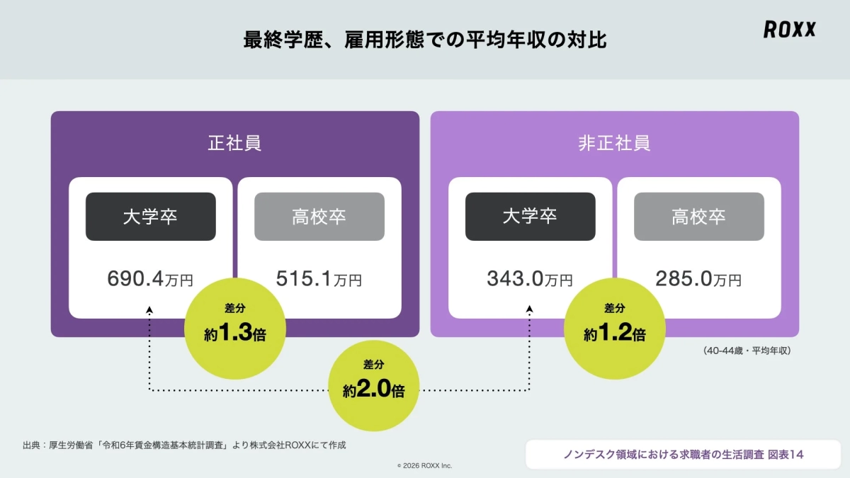 最終学歴、雇用形態での平均年収の対比