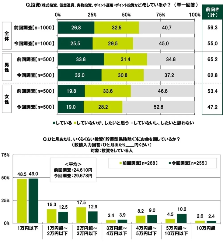 投資の実施状況と月額