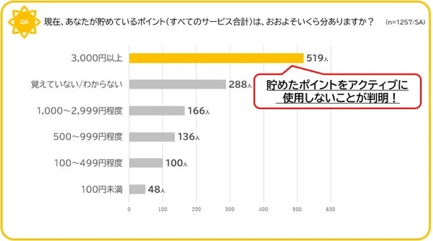 現在貯めているポイント額