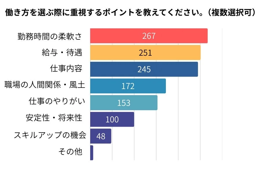 働き方を選ぶ際に重視するポイントを教えてください。(複数選択可)