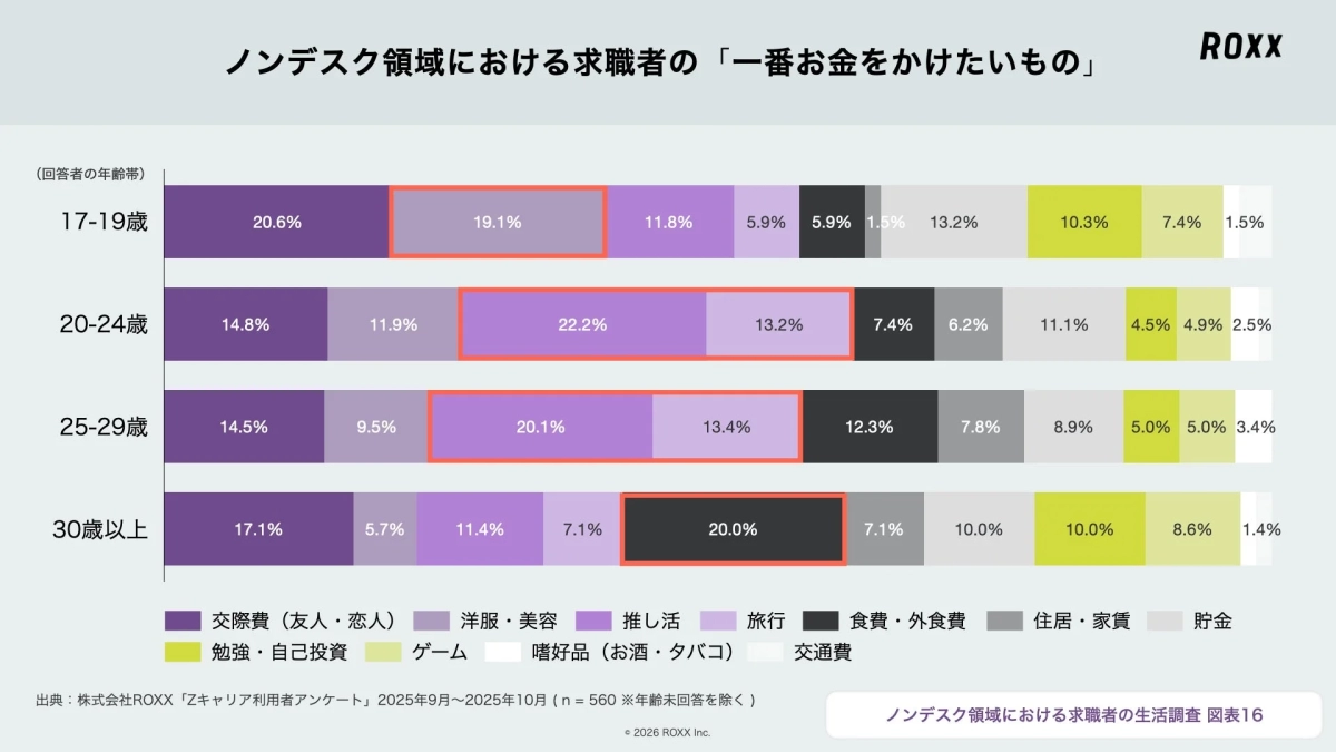 ノンデスク領域における求職者の「一番お金をかけたいもの」