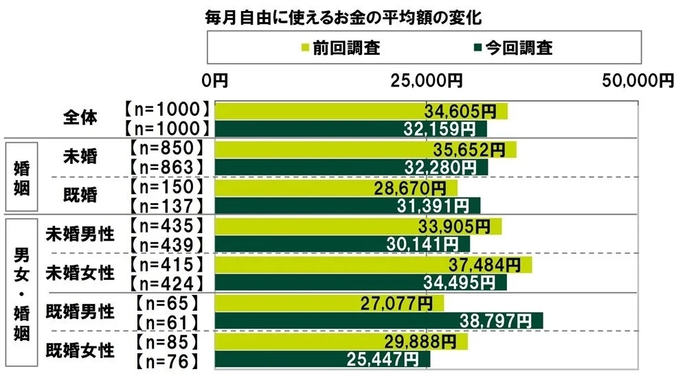 毎月自由に使えるお金の平均額の変化