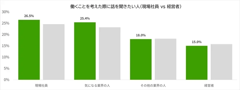 働くことを考えた際に話を聞きたい人 (現場社員 vs 経営者)