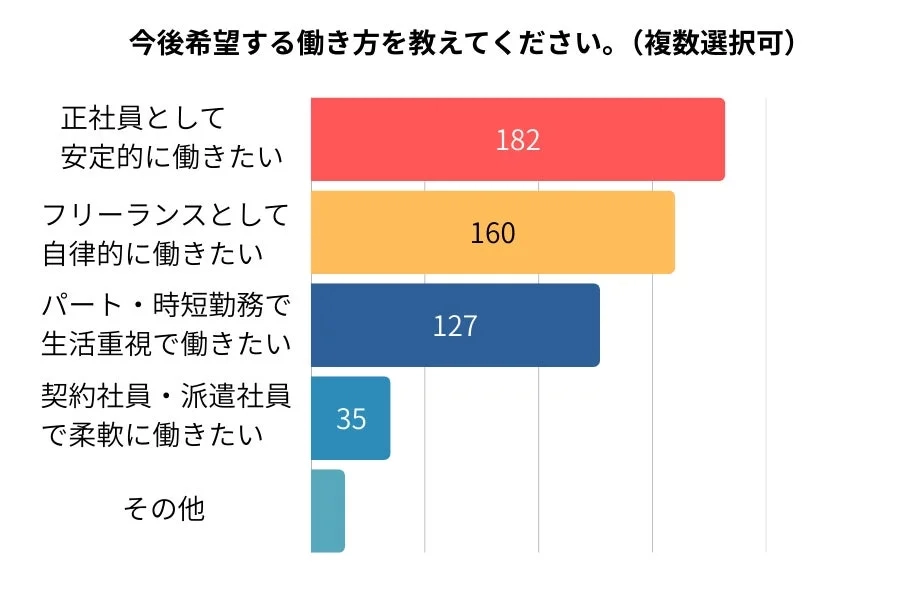 今後希望する働き方を教えてください。(複数選択可)