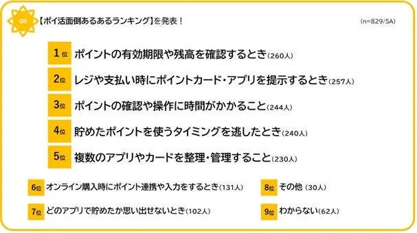 ポイ活面倒あるあるランキング