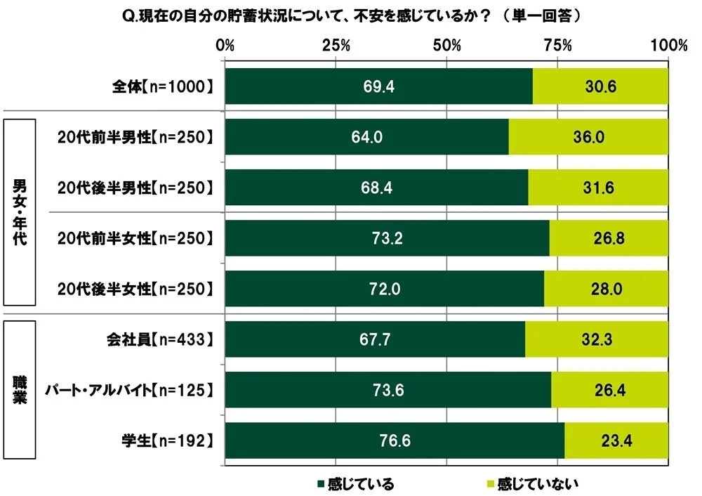 現在の自分の貯蓄状況について、不安を感じているか?
