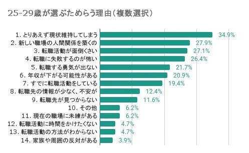 25-29歳が選ぶためらう理由