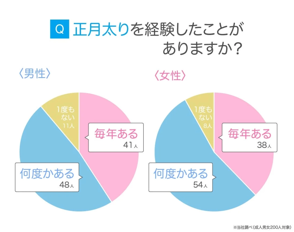 正月太りを経験したことがありますか?