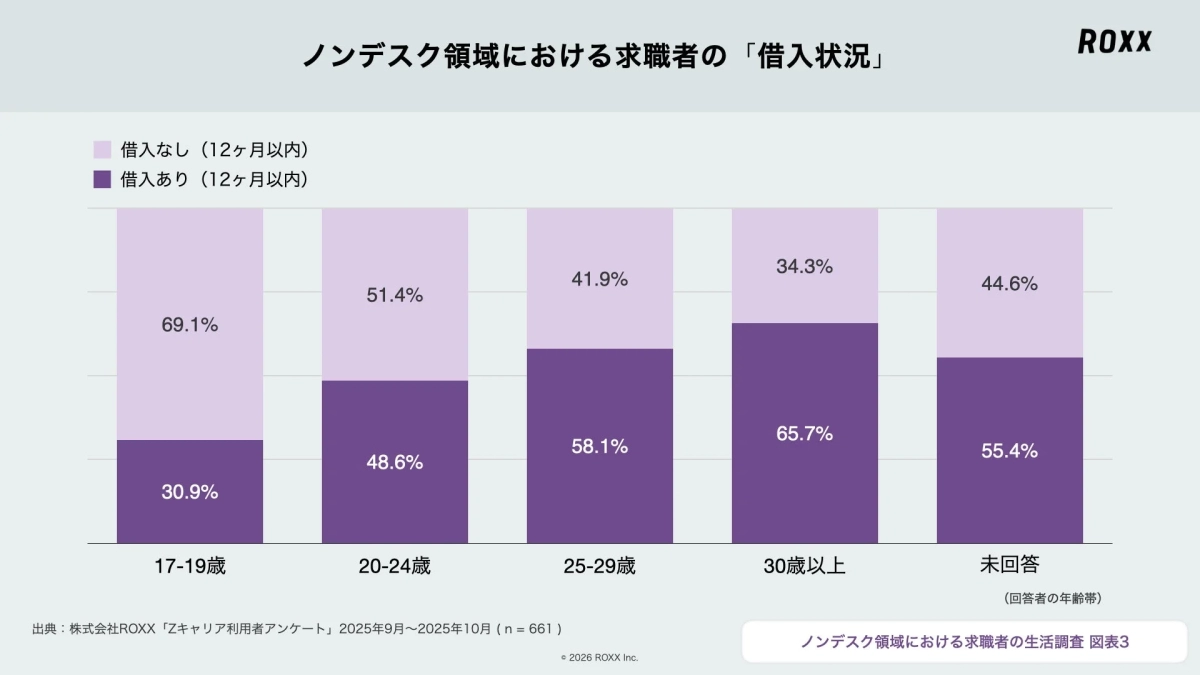 ノンデスク領域における求職者の「借入状況」