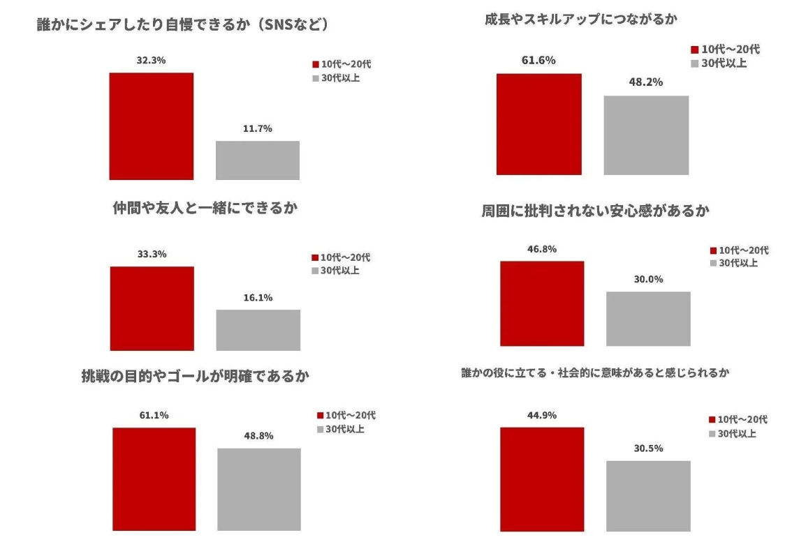 年代別重視項目比較