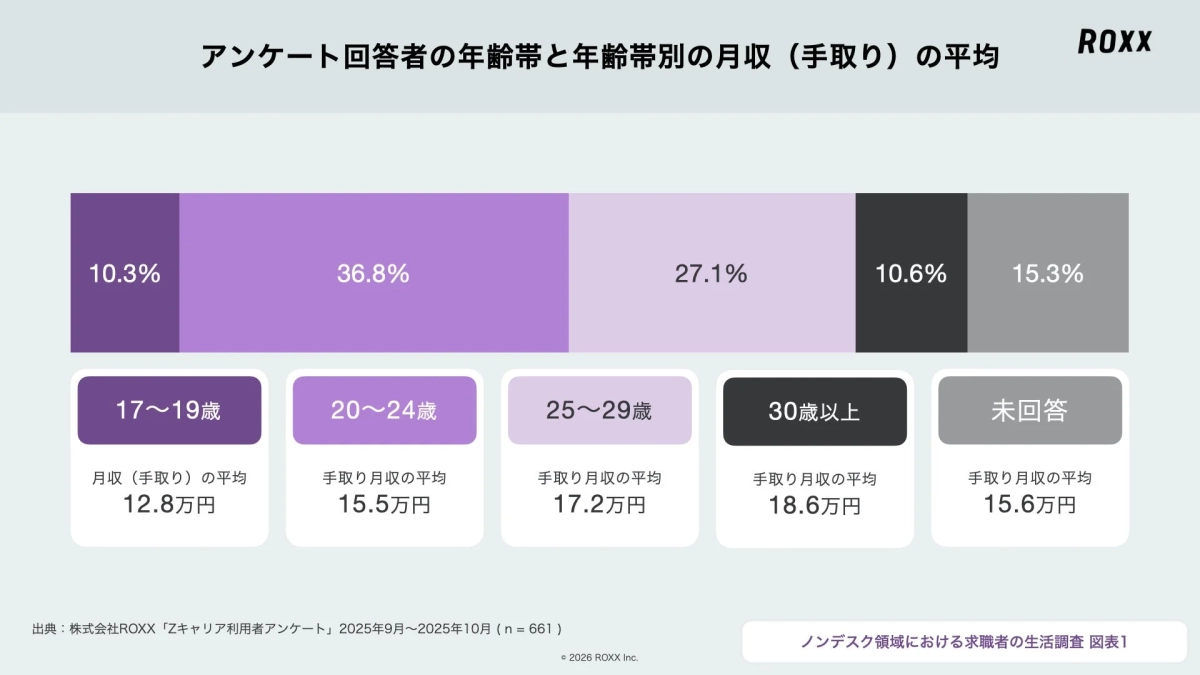 アンケート回答者の年齢帯と年齢帯別の月収(手取り)の平均