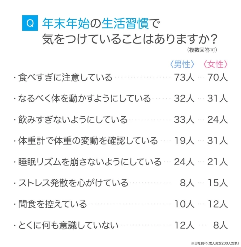 年末年始の生活習慣で気をつけていることはありますか?